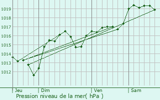 Graphe de la pression atmosphrique prvue pour Ventenac-en-Minervois