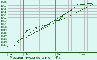 Graphe de la pression atmosphrique prvue pour Saint-Herv