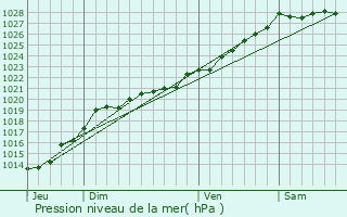 Graphe de la pression atmosphrique prvue pour Senven-Lhart