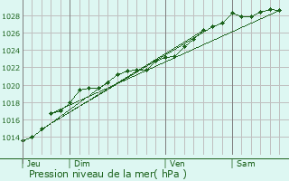 Graphe de la pression atmosphrique prvue pour Plestin-les-Grves