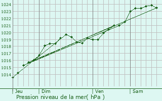 Graphe de la pression atmosphrique prvue pour Pauillac