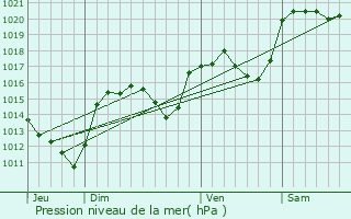 Graphe de la pression atmosphrique prvue pour Saint-Saturnin