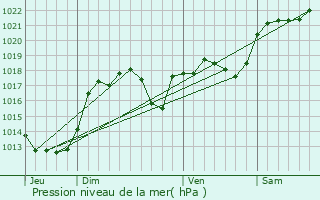 Graphe de la pression atmosphrique prvue pour Saint-Hilaire