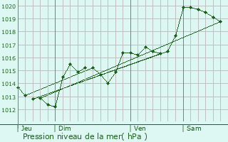 Graphe de la pression atmosphrique prvue pour Lansac