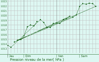 Graphe de la pression atmosphrique prvue pour Razac-d