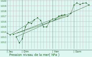 Graphe de la pression atmosphrique prvue pour Ppieux