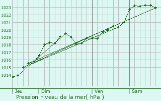 Graphe de la pression atmosphrique prvue pour Saint-Andr-de-Cubzac