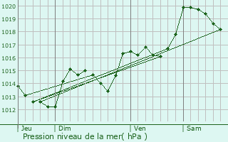 Graphe de la pression atmosphrique prvue pour Joch