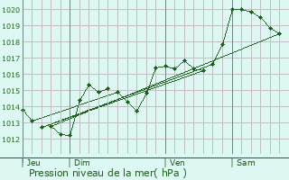 Graphe de la pression atmosphrique prvue pour Tarerach