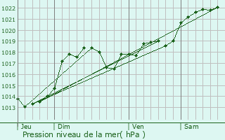 Graphe de la pression atmosphrique prvue pour Valroufi