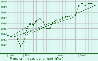 Graphe de la pression atmosphrique prvue pour Tourouzelle