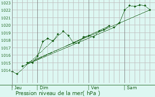 Graphe de la pression atmosphrique prvue pour Pardaillan