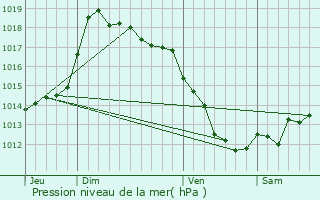 Graphe de la pression atmosphrique prvue pour Castifao