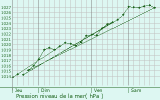 Graphe de la pression atmosphrique prvue pour Brandivy