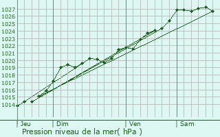 Graphe de la pression atmosphrique prvue pour Plougoumelen