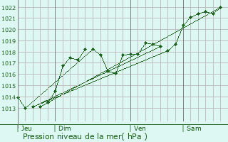Graphe de la pression atmosphrique prvue pour Carayac
