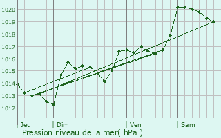 Graphe de la pression atmosphrique prvue pour Saint-Martin