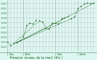 Graphe de la pression atmosphrique prvue pour Luzech