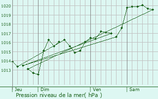 Graphe de la pression atmosphrique prvue pour Montbrun-des-Corbires