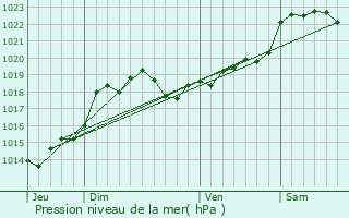 Graphe de la pression atmosphrique prvue pour Caubon-Saint-Sauveur