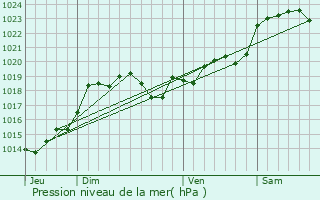 Graphe de la pression atmosphrique prvue pour Lestiac-sur-Garonne