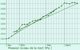 Graphe de la pression atmosphrique prvue pour Botsorhel