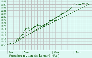 Graphe de la pression atmosphrique prvue pour Gunin