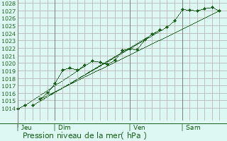 Graphe de la pression atmosphrique prvue pour Camors