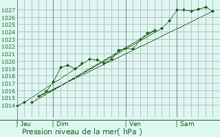 Graphe de la pression atmosphrique prvue pour Sainte-Anne-d