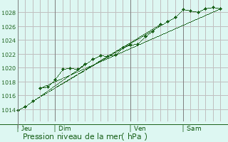 Graphe de la pression atmosphrique prvue pour Saint-Martin-des-Champs