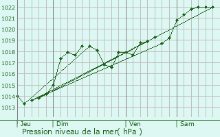 Graphe de la pression atmosphrique prvue pour Villesque