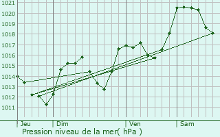 Graphe de la pression atmosphrique prvue pour Plans