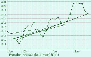 Graphe de la pression atmosphrique prvue pour Saillagouse