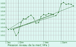 Graphe de la pression atmosphrique prvue pour Flines-Termens