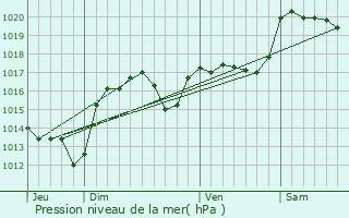 Graphe de la pression atmosphrique prvue pour Laroque-de-Fa