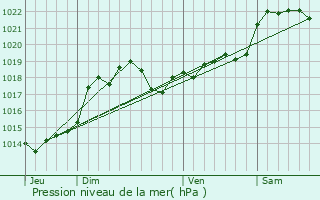 Graphe de la pression atmosphrique prvue pour Bourlens