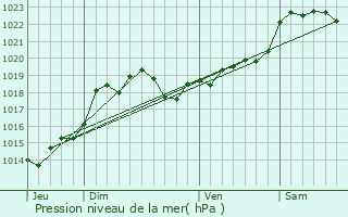 Graphe de la pression atmosphrique prvue pour Lagupie