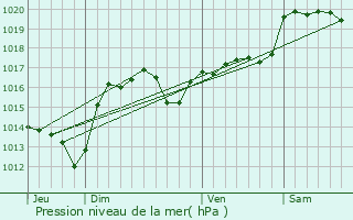 Graphe de la pression atmosphrique prvue pour Caunes-Minervois