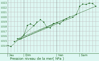 Graphe de la pression atmosphrique prvue pour Jusix