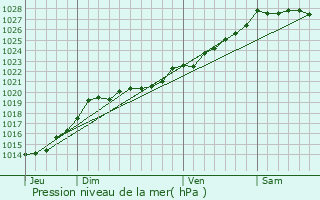 Graphe de la pression atmosphrique prvue pour Plouguernvel