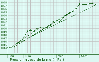 Graphe de la pression atmosphrique prvue pour Sglien