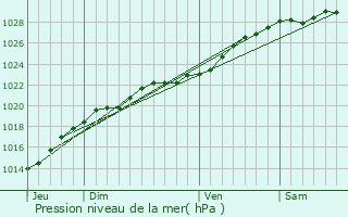 Graphe de la pression atmosphrique prvue pour Plougasnou