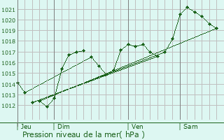 Graphe de la pression atmosphrique prvue pour Counozouls