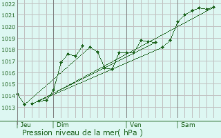 Graphe de la pression atmosphrique prvue pour Promilhanes