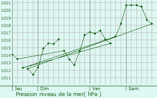 Graphe de la pression atmosphrique prvue pour La Cabanasse