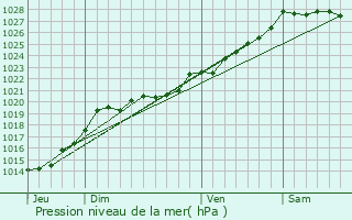 Graphe de la pression atmosphrique prvue pour Rostrenen