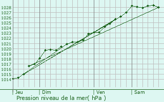 Graphe de la pression atmosphrique prvue pour Scrignac