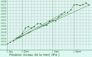 Graphe de la pression atmosphrique prvue pour Bangor