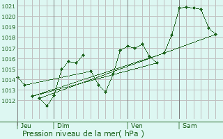 Graphe de la pression atmosphrique prvue pour Bolqure