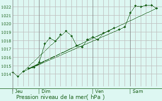 Graphe de la pression atmosphrique prvue pour Cauzac